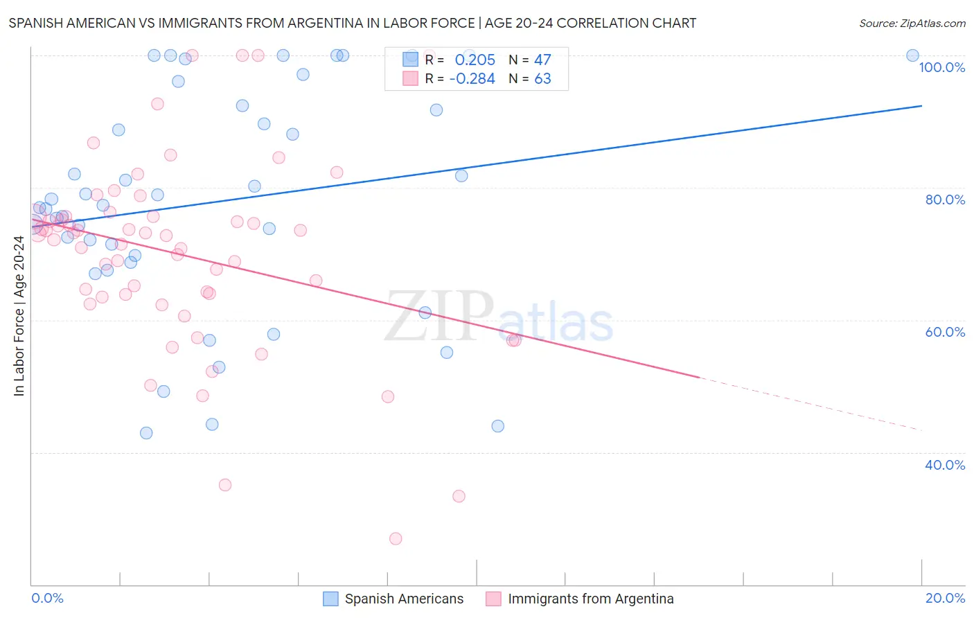 Spanish American vs Immigrants from Argentina In Labor Force | Age 20-24