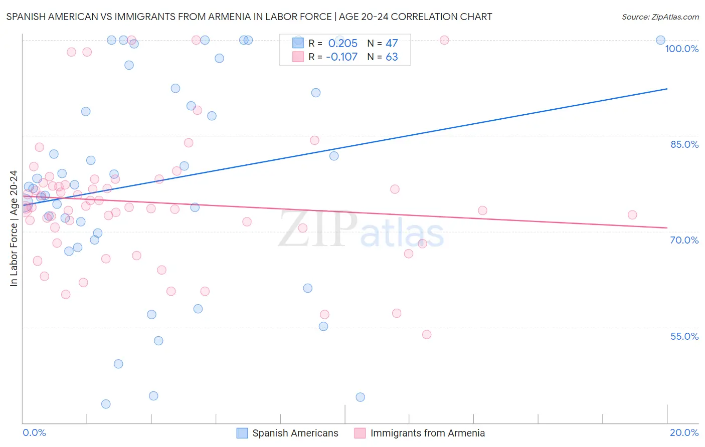 Spanish American vs Immigrants from Armenia In Labor Force | Age 20-24