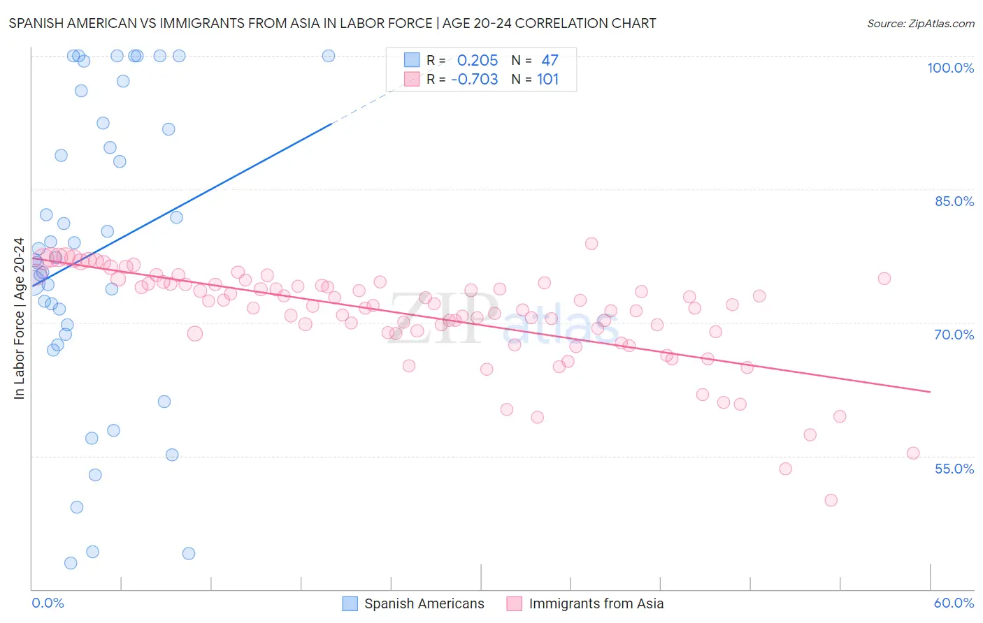 Spanish American vs Immigrants from Asia In Labor Force | Age 20-24