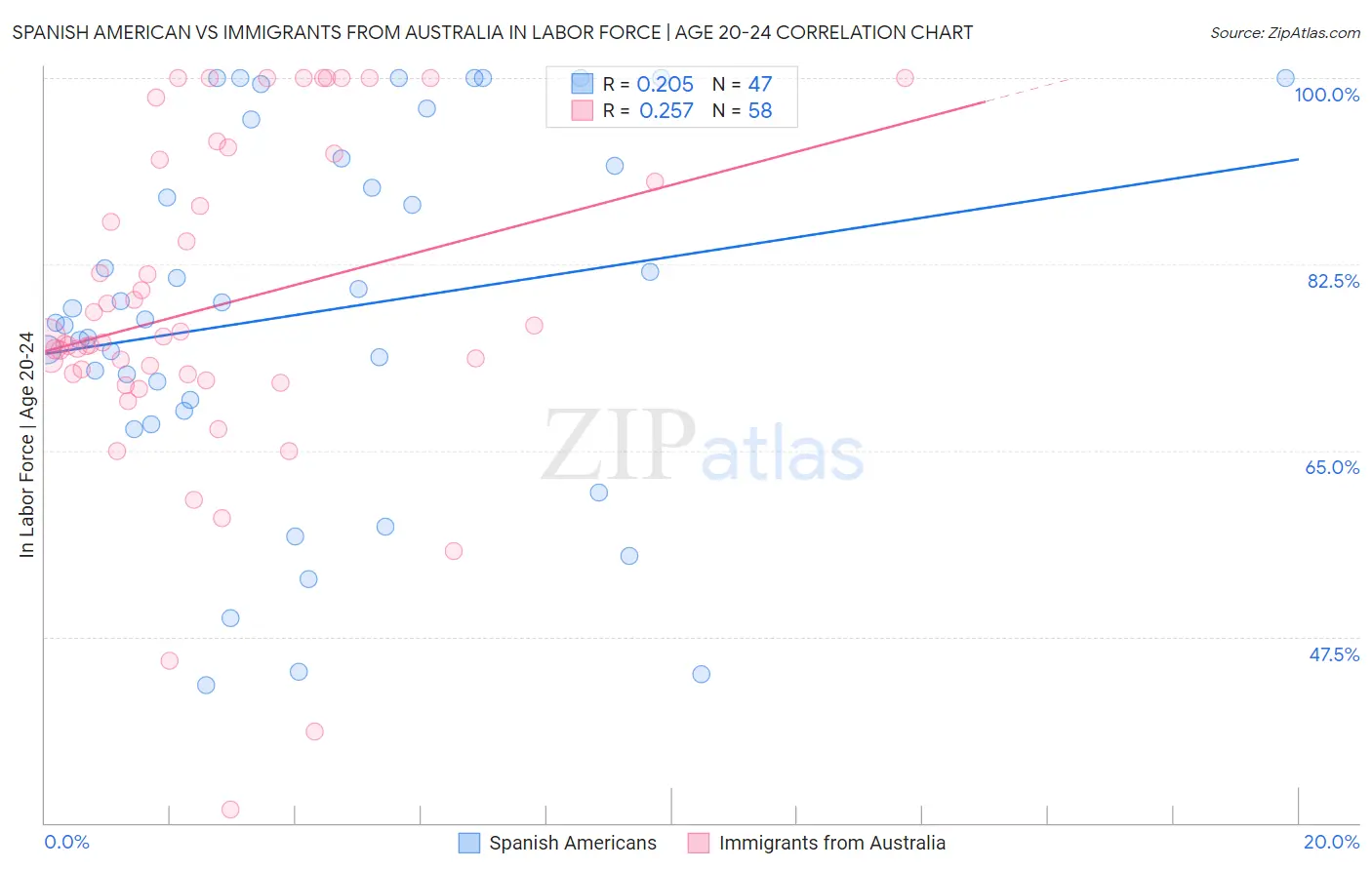 Spanish American vs Immigrants from Australia In Labor Force | Age 20-24