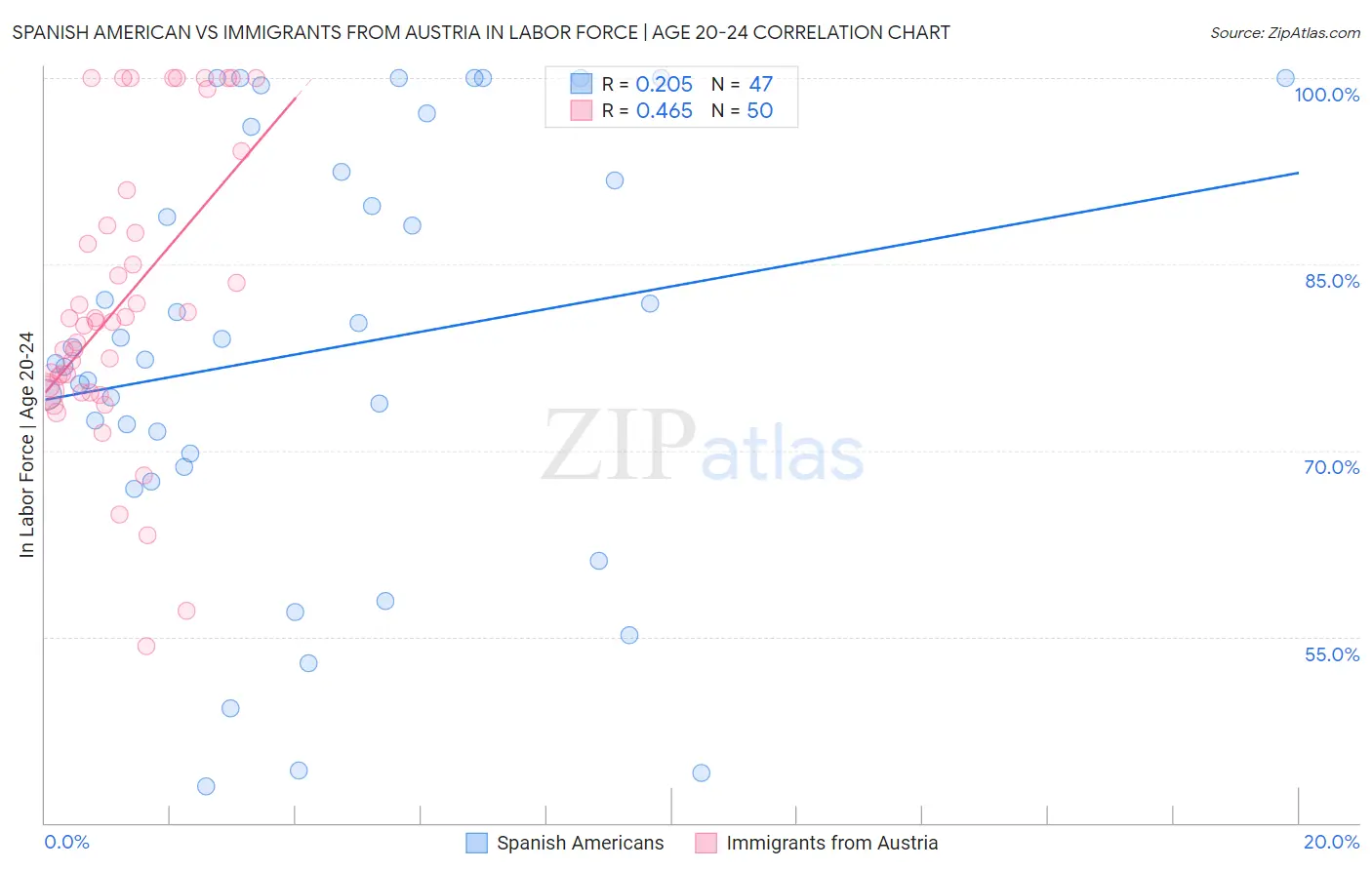 Spanish American vs Immigrants from Austria In Labor Force | Age 20-24