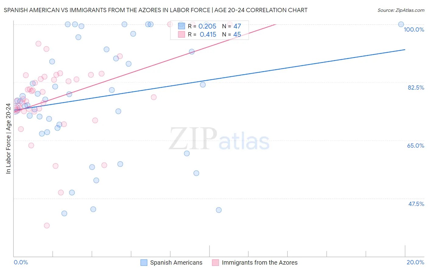 Spanish American vs Immigrants from the Azores In Labor Force | Age 20-24