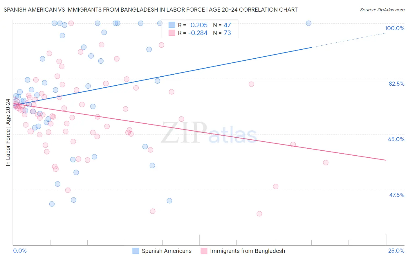 Spanish American vs Immigrants from Bangladesh In Labor Force | Age 20-24