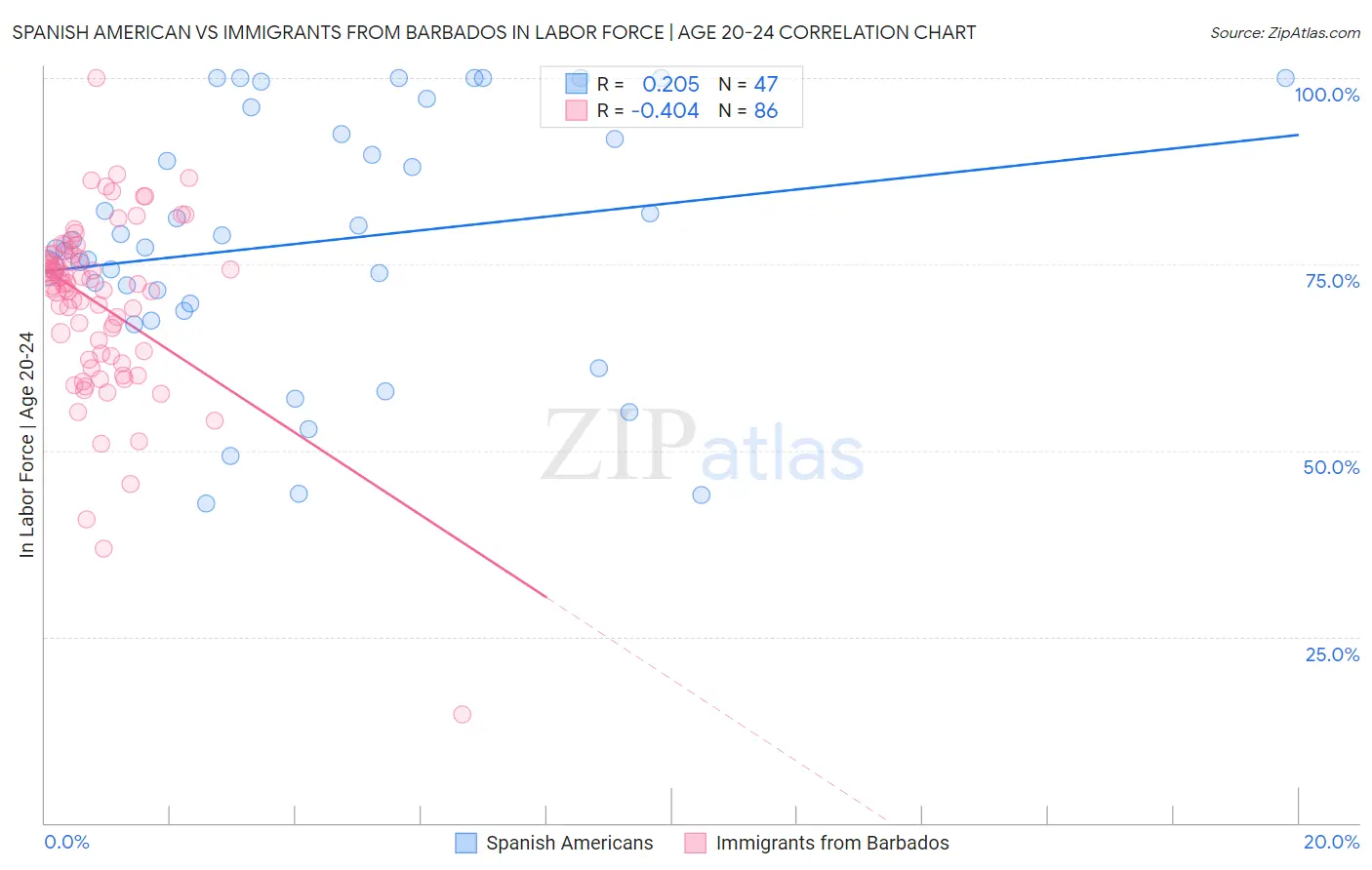 Spanish American vs Immigrants from Barbados In Labor Force | Age 20-24