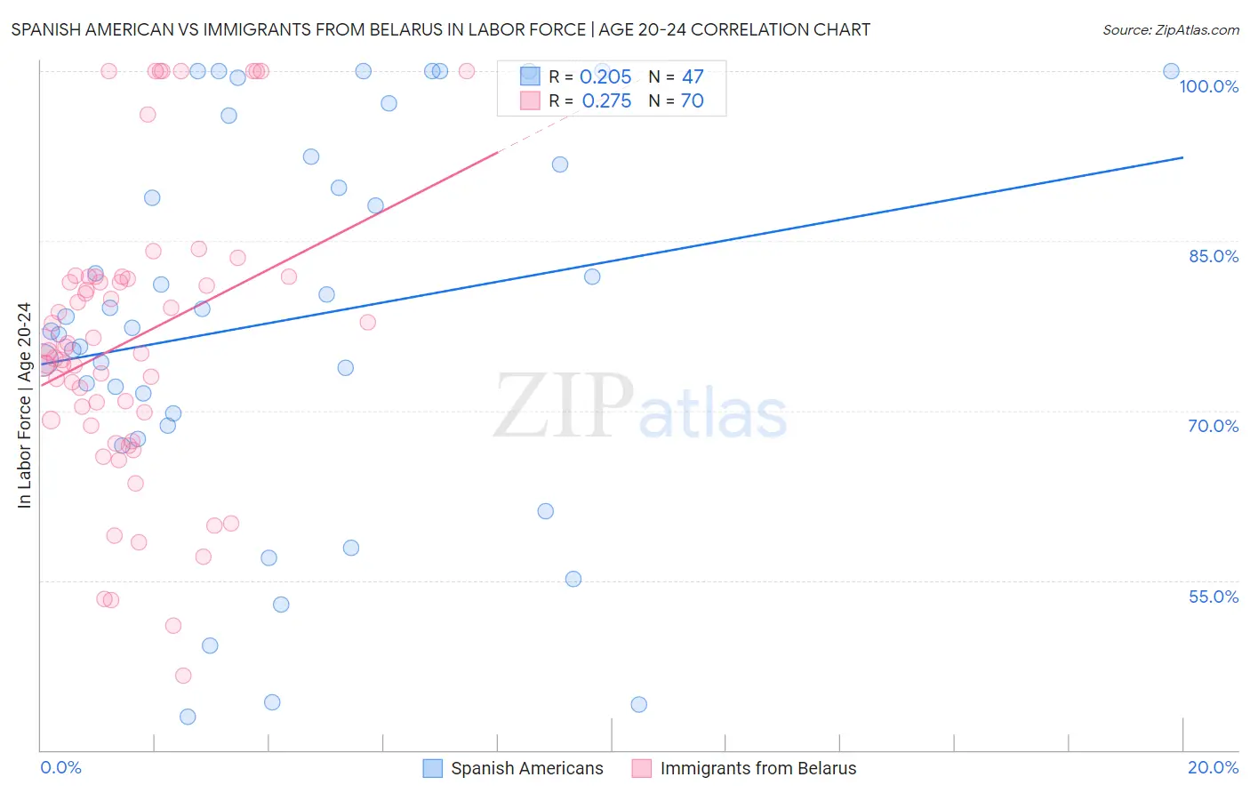 Spanish American vs Immigrants from Belarus In Labor Force | Age 20-24