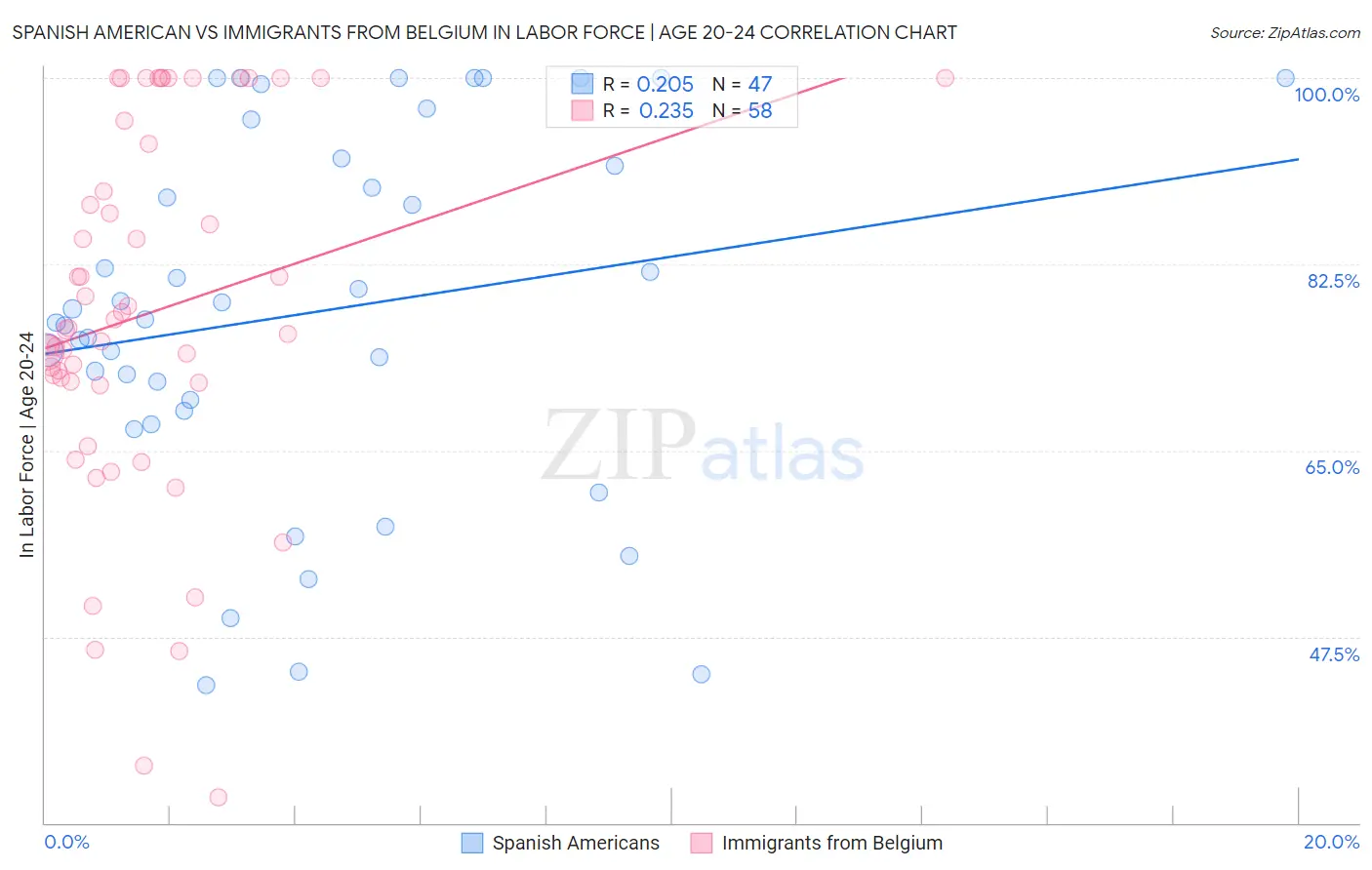 Spanish American vs Immigrants from Belgium In Labor Force | Age 20-24