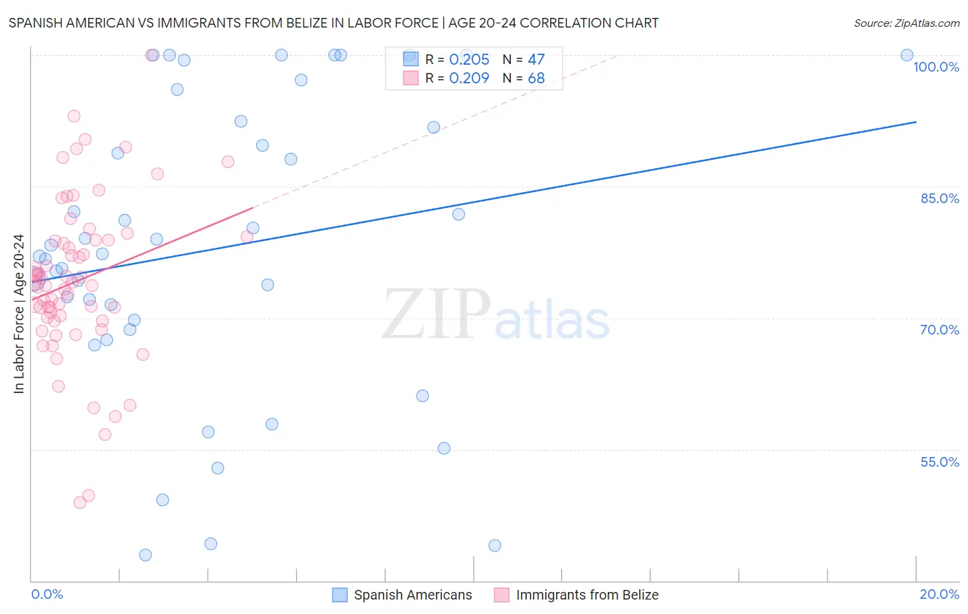 Spanish American vs Immigrants from Belize In Labor Force | Age 20-24