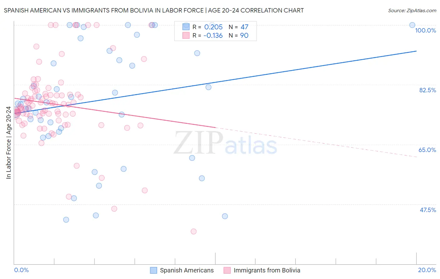 Spanish American vs Immigrants from Bolivia In Labor Force | Age 20-24