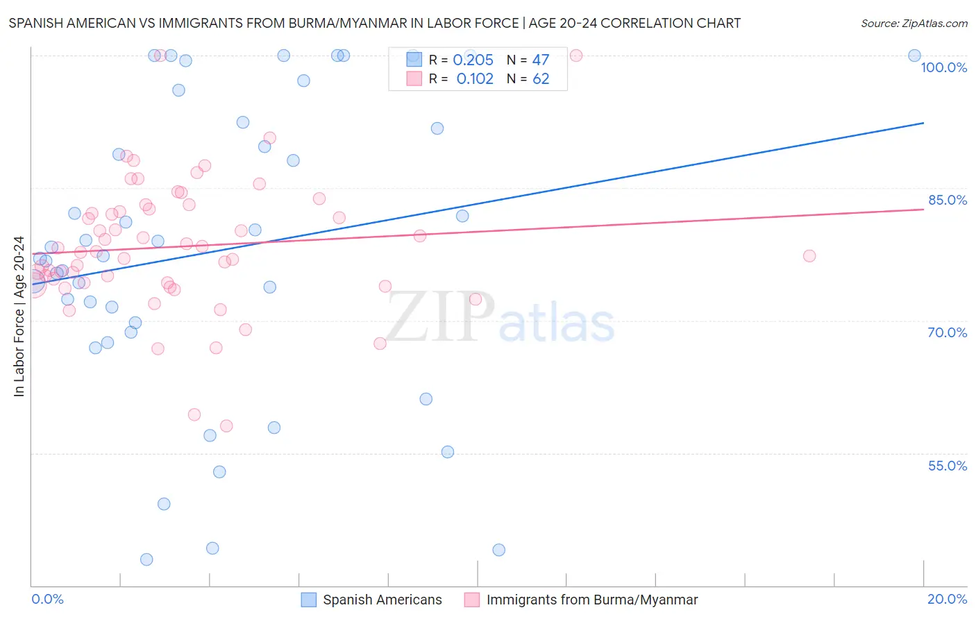 Spanish American vs Immigrants from Burma/Myanmar In Labor Force | Age 20-24