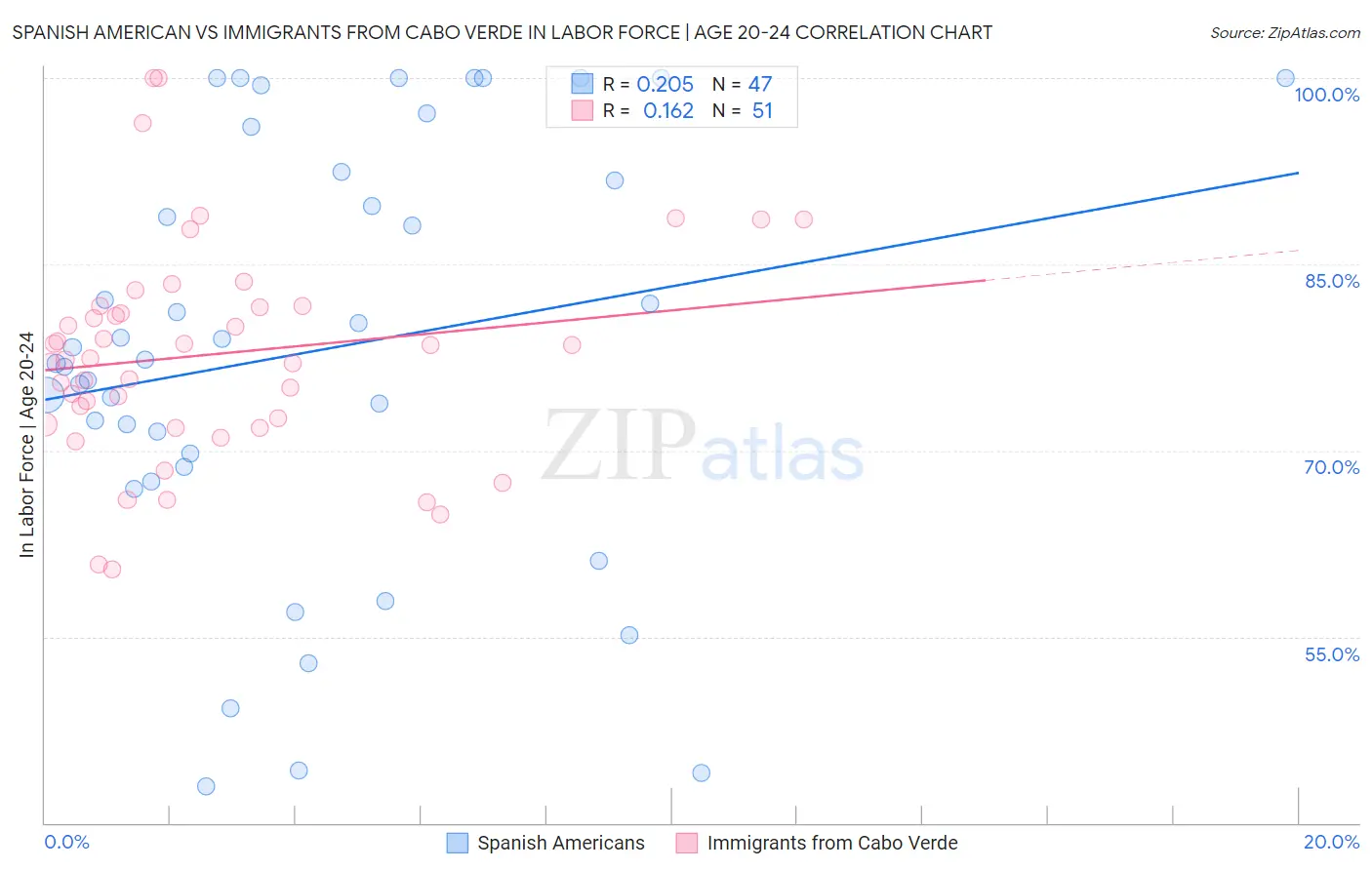 Spanish American vs Immigrants from Cabo Verde In Labor Force | Age 20-24