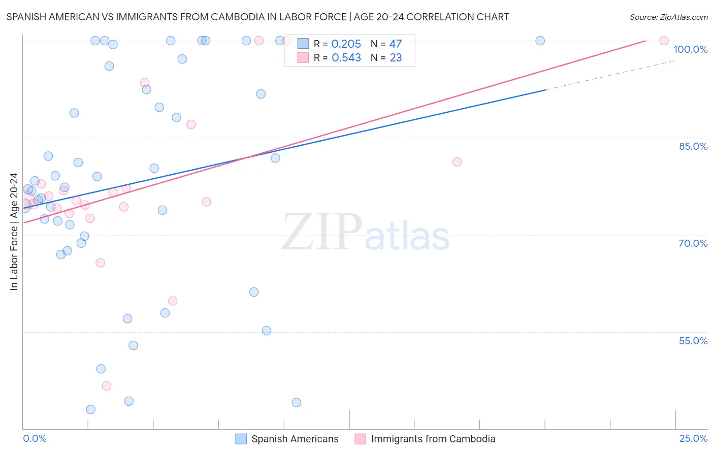 Spanish American vs Immigrants from Cambodia In Labor Force | Age 20-24