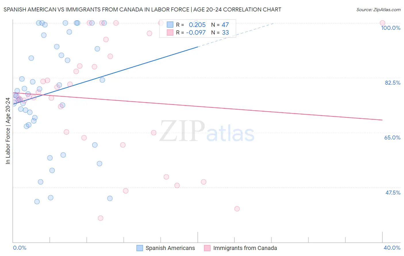 Spanish American vs Immigrants from Canada In Labor Force | Age 20-24