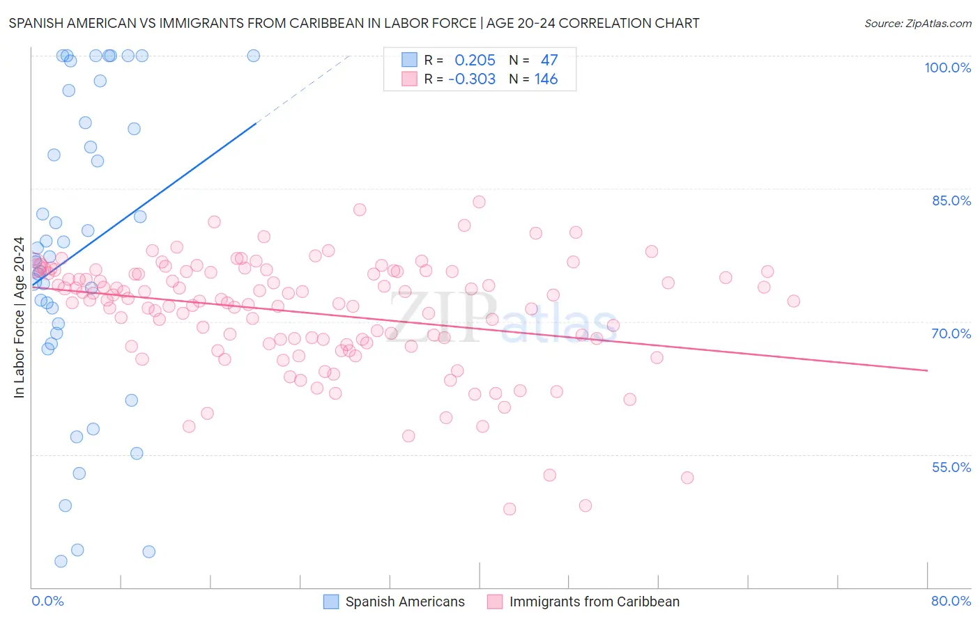 Spanish American vs Immigrants from Caribbean In Labor Force | Age 20-24