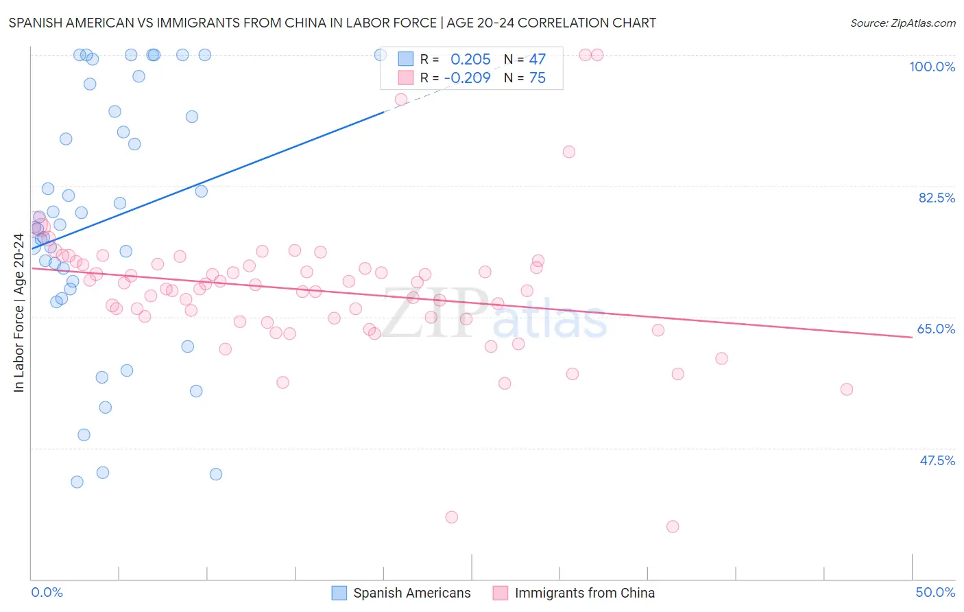 Spanish American vs Immigrants from China In Labor Force | Age 20-24