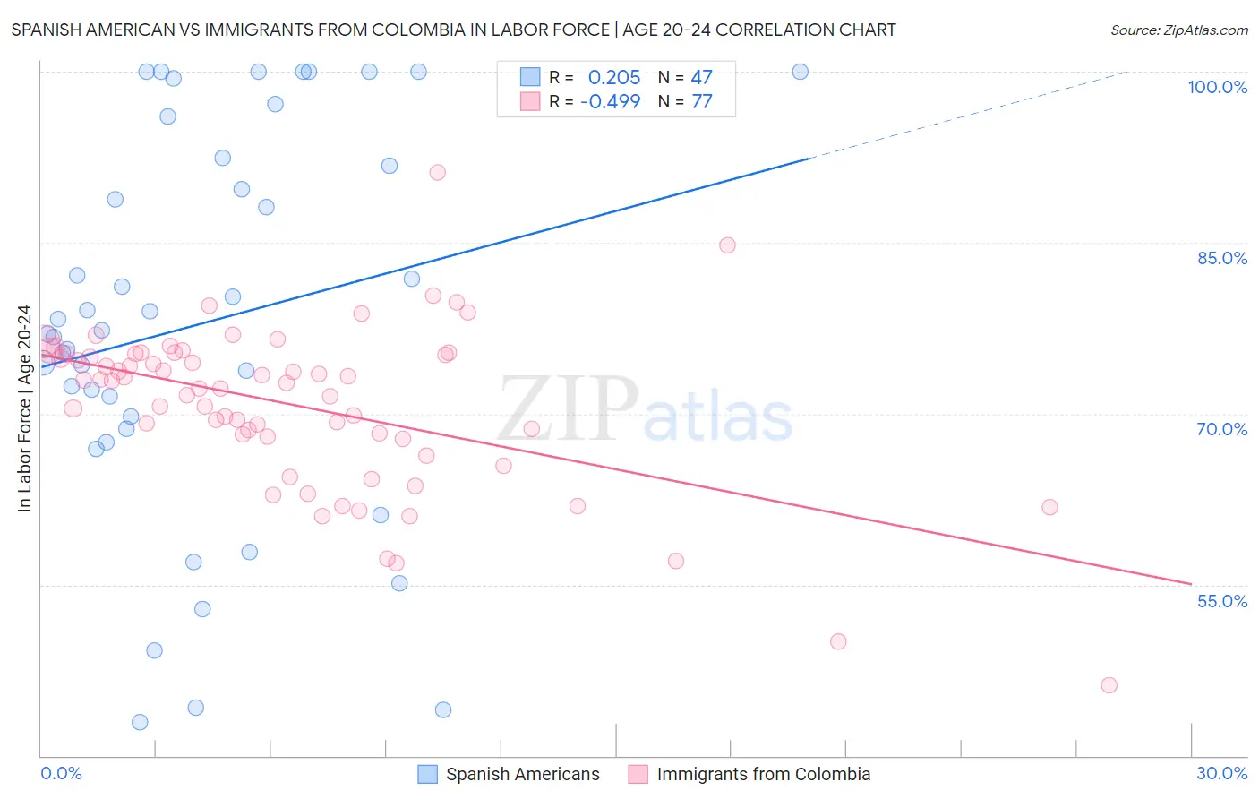 Spanish American vs Immigrants from Colombia In Labor Force | Age 20-24