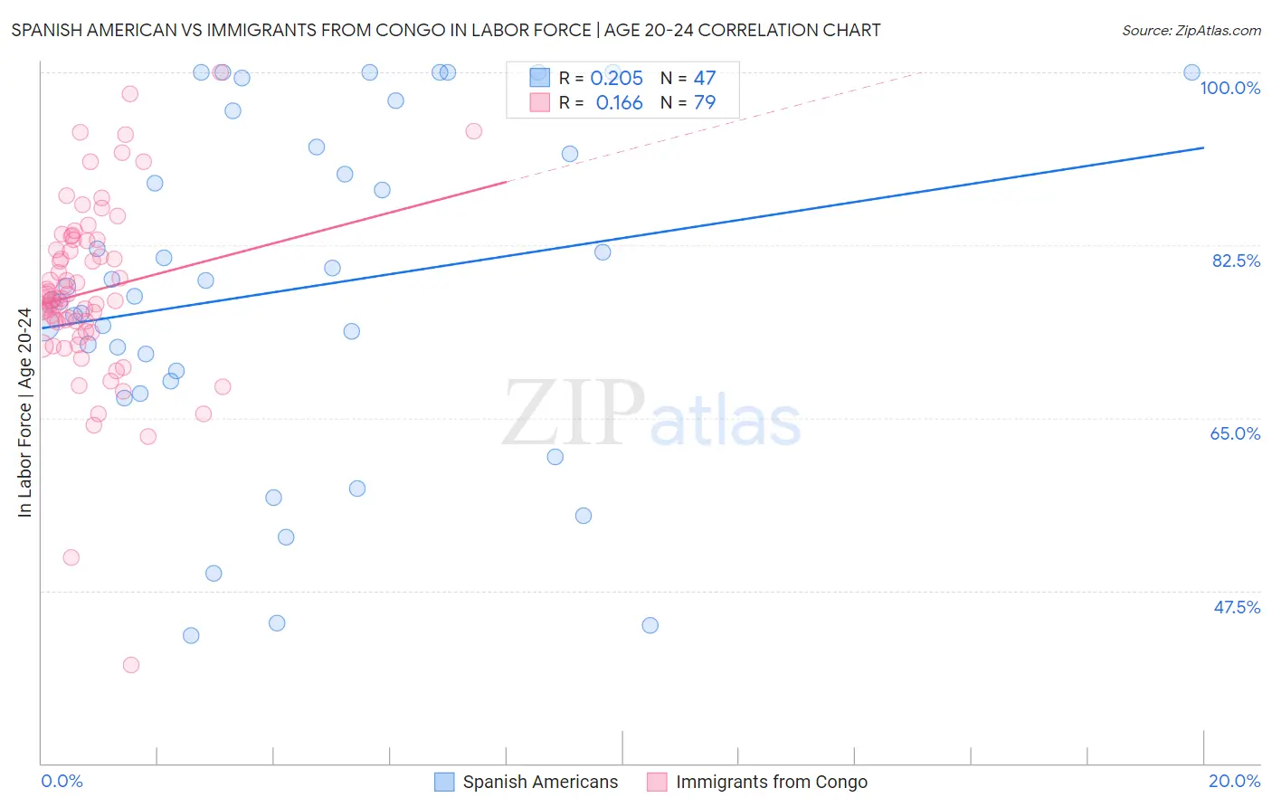 Spanish American vs Immigrants from Congo In Labor Force | Age 20-24