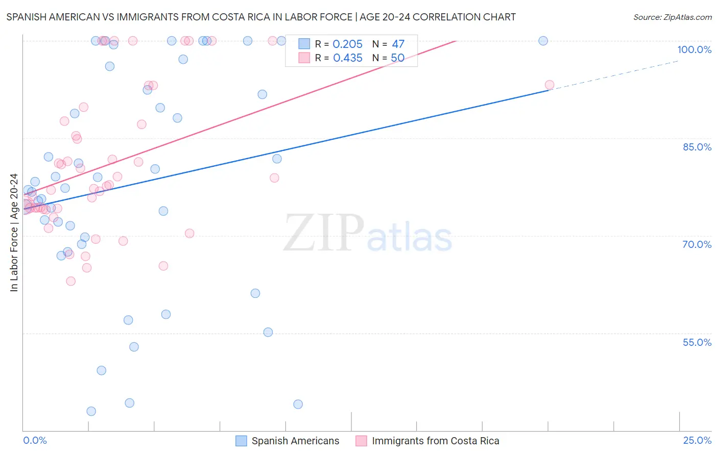 Spanish American vs Immigrants from Costa Rica In Labor Force | Age 20-24