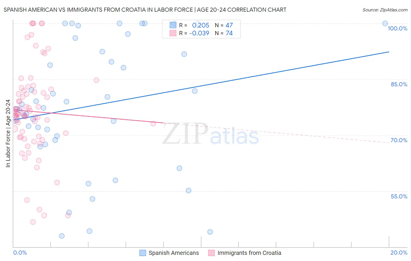 Spanish American vs Immigrants from Croatia In Labor Force | Age 20-24