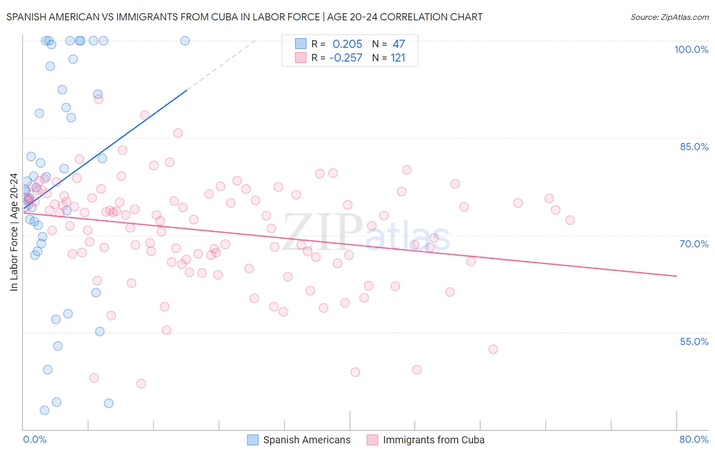 Spanish American vs Immigrants from Cuba In Labor Force | Age 20-24