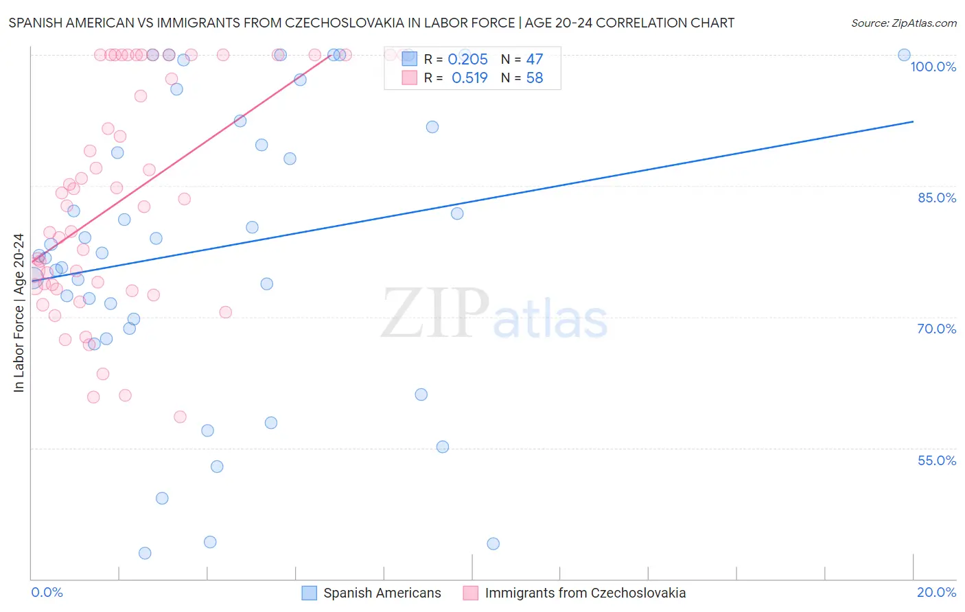 Spanish American vs Immigrants from Czechoslovakia In Labor Force | Age 20-24