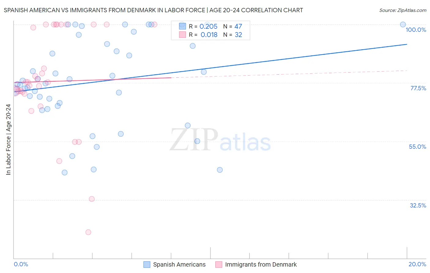 Spanish American vs Immigrants from Denmark In Labor Force | Age 20-24