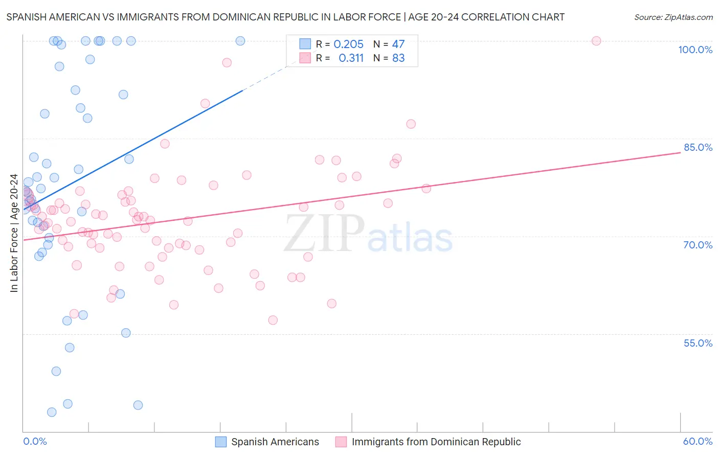 Spanish American vs Immigrants from Dominican Republic In Labor Force | Age 20-24