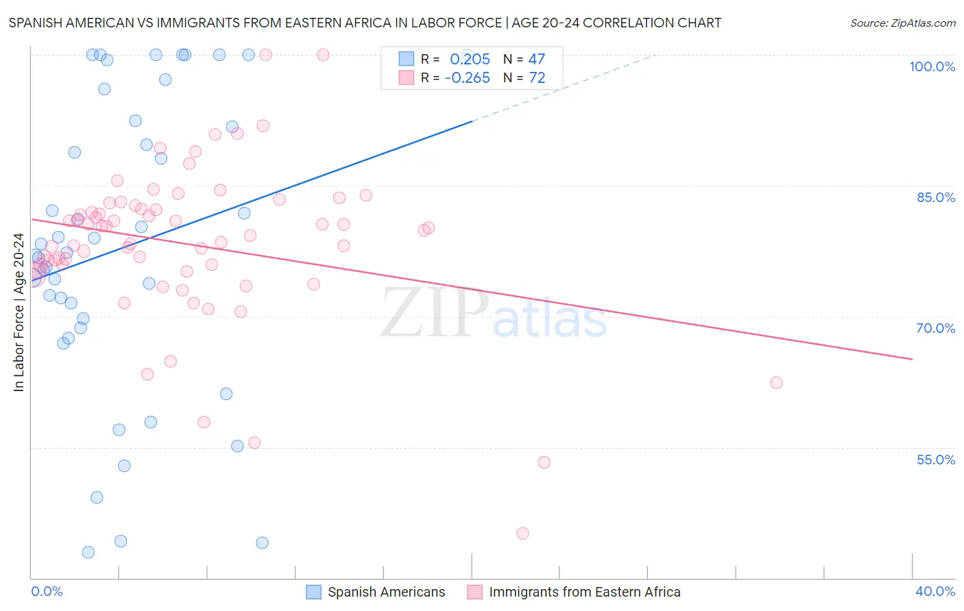 Spanish American vs Immigrants from Eastern Africa In Labor Force | Age 20-24