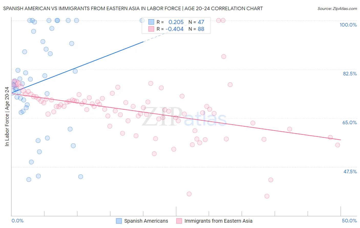 Spanish American vs Immigrants from Eastern Asia In Labor Force | Age 20-24