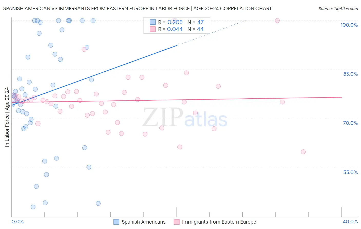 Spanish American vs Immigrants from Eastern Europe In Labor Force | Age 20-24