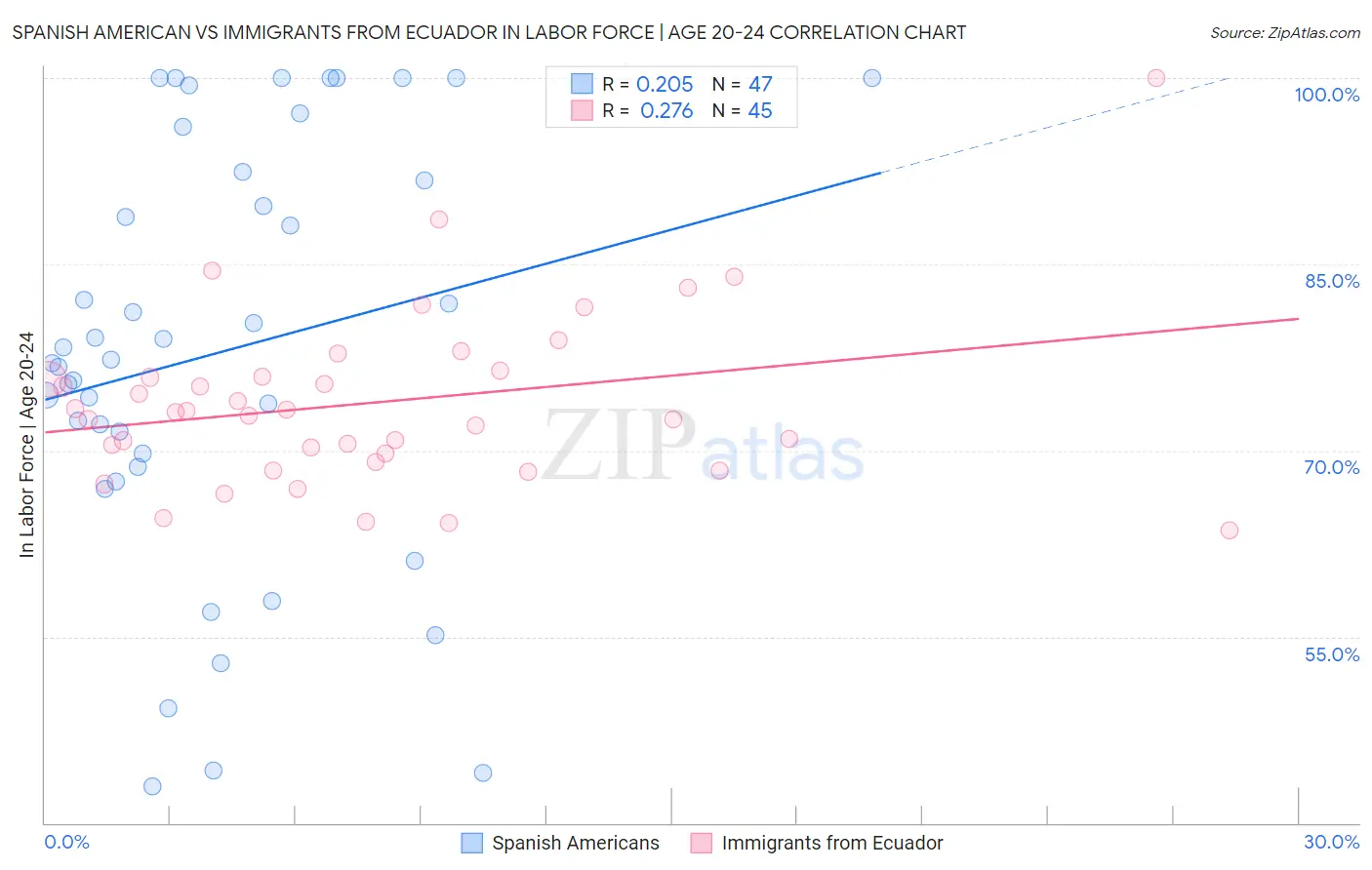 Spanish American vs Immigrants from Ecuador In Labor Force | Age 20-24