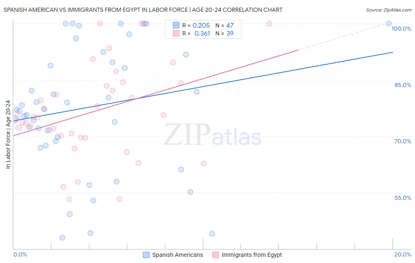 Spanish American vs Immigrants from Egypt In Labor Force | Age 20-24