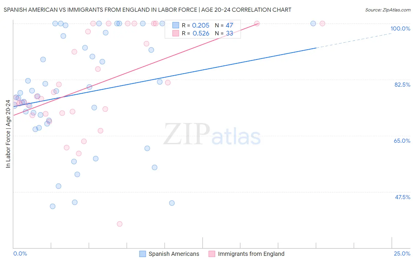 Spanish American vs Immigrants from England In Labor Force | Age 20-24