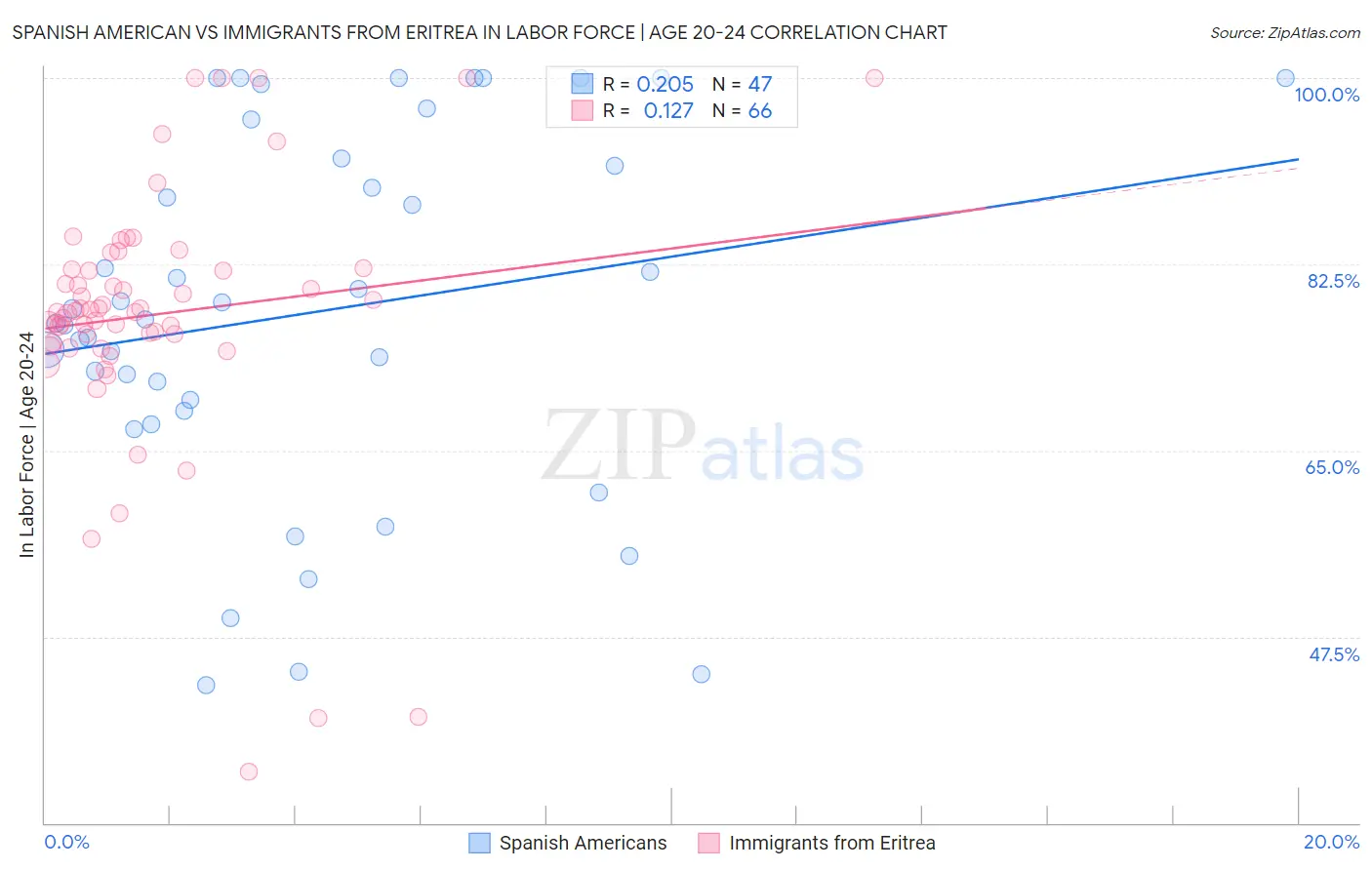 Spanish American vs Immigrants from Eritrea In Labor Force | Age 20-24