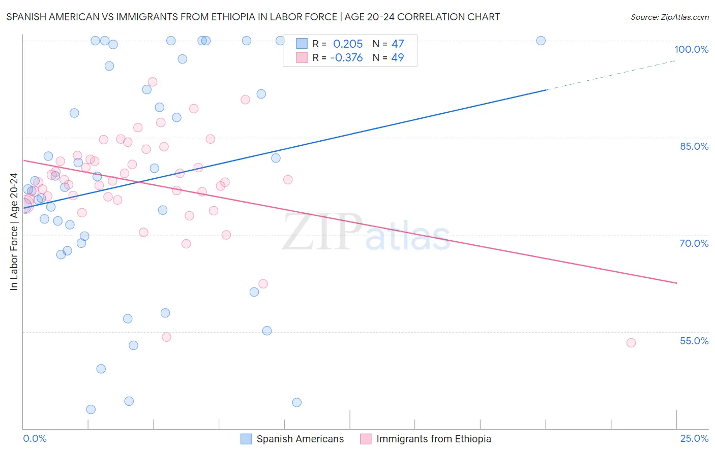 Spanish American vs Immigrants from Ethiopia In Labor Force | Age 20-24