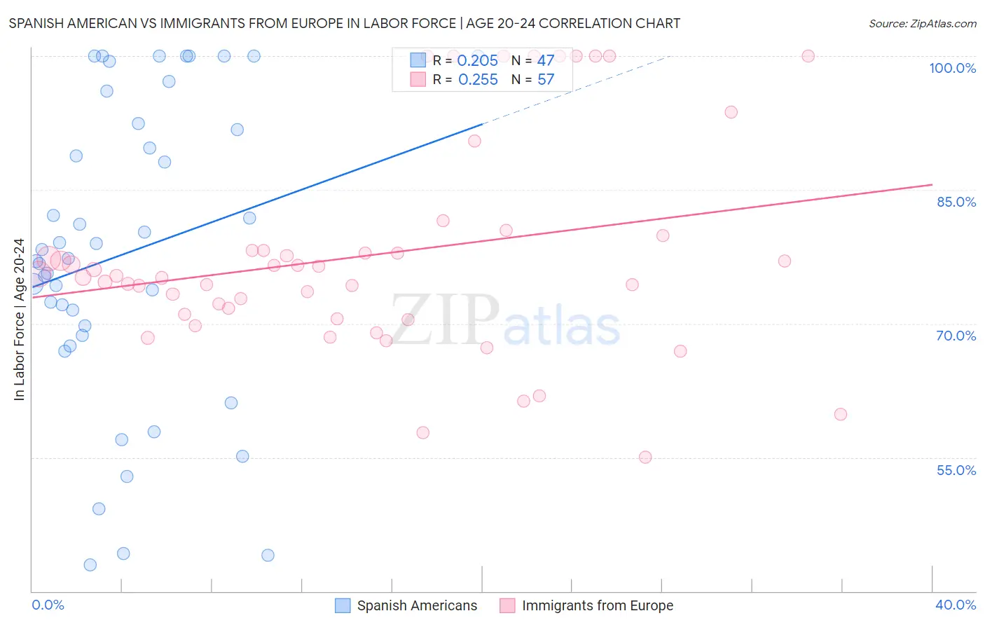 Spanish American vs Immigrants from Europe In Labor Force | Age 20-24