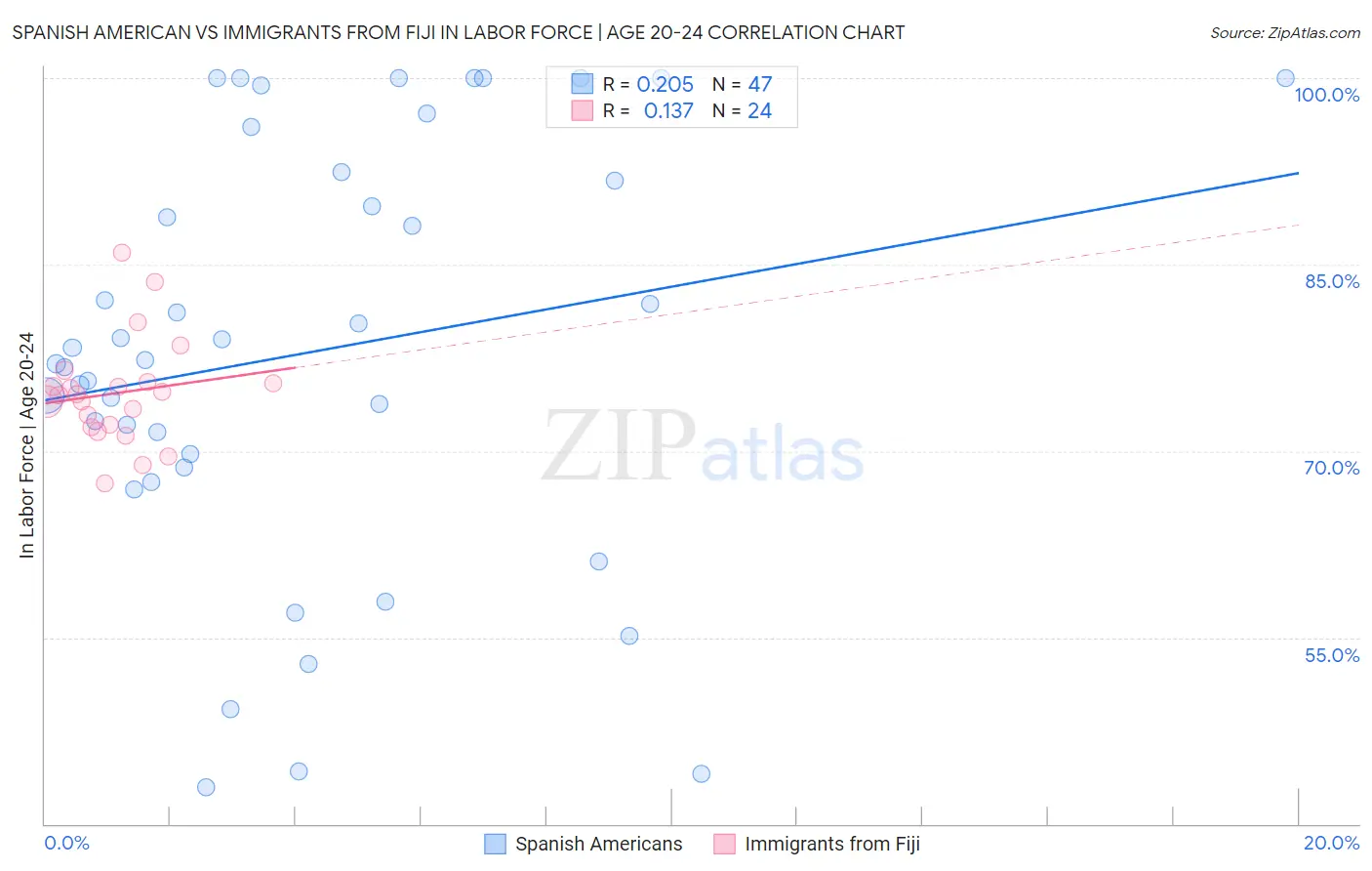 Spanish American vs Immigrants from Fiji In Labor Force | Age 20-24