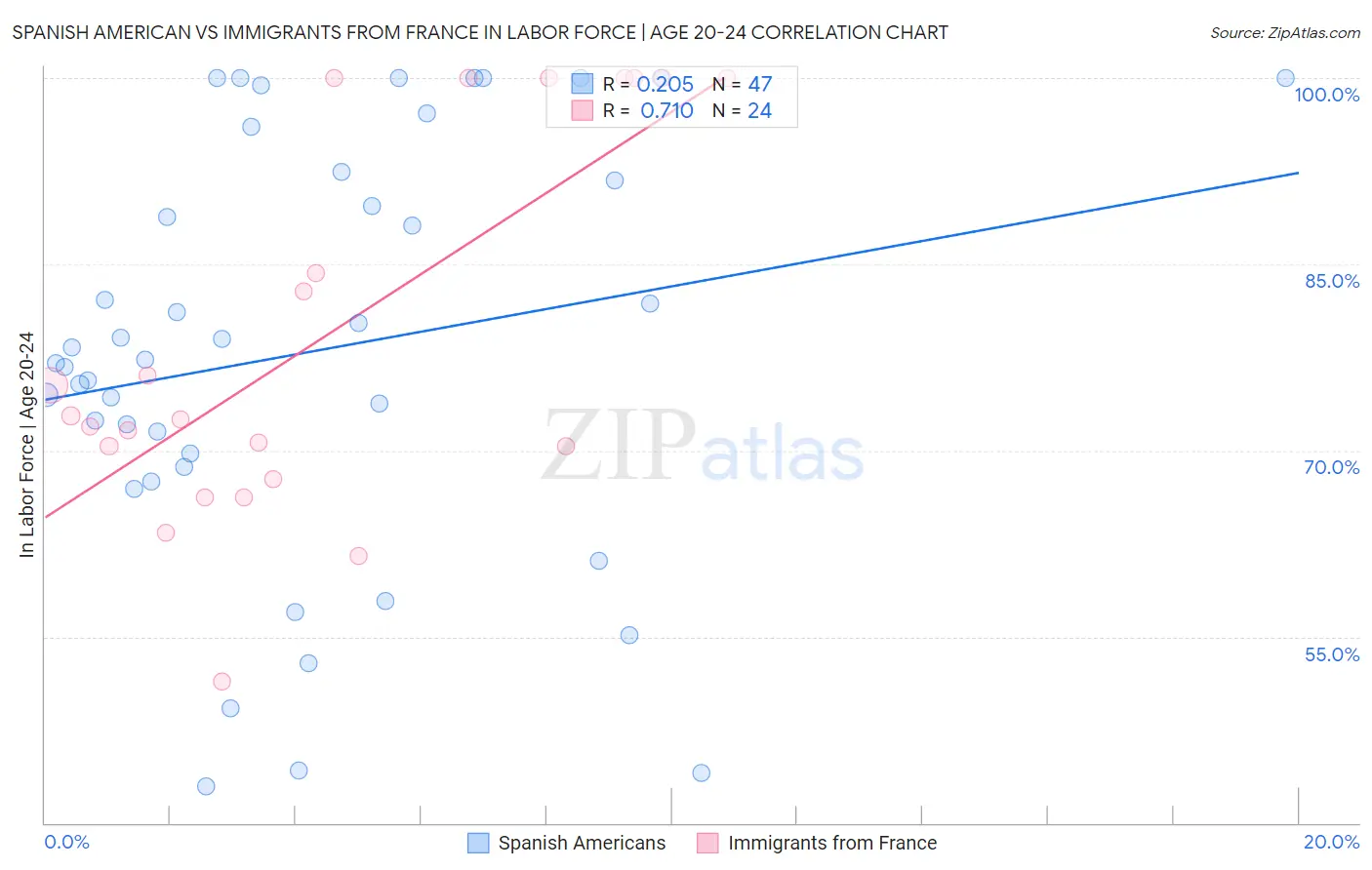 Spanish American vs Immigrants from France In Labor Force | Age 20-24