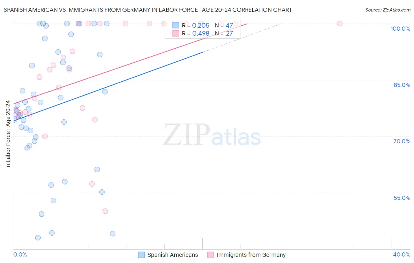 Spanish American vs Immigrants from Germany In Labor Force | Age 20-24