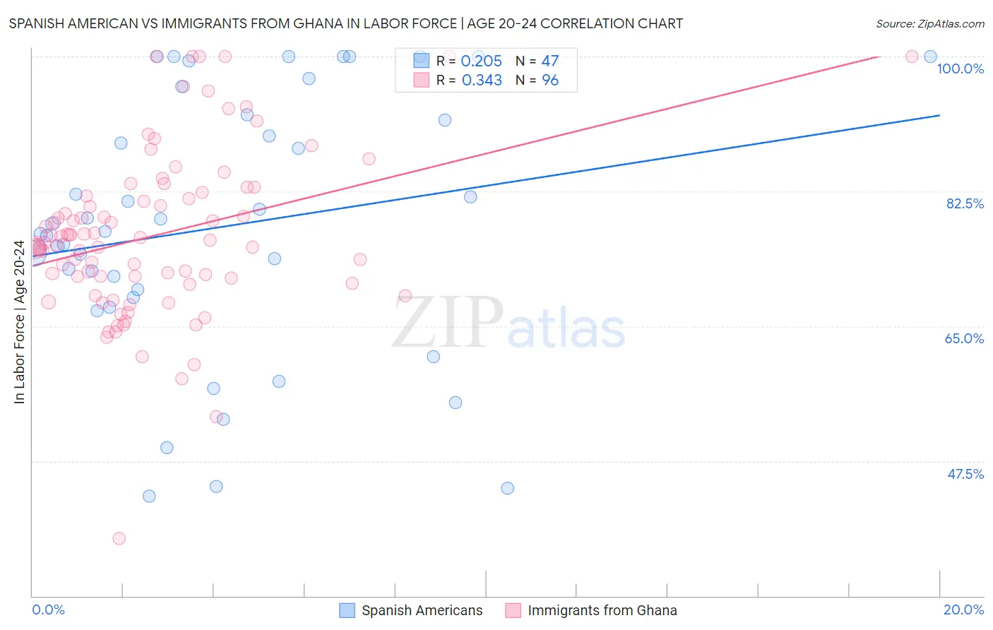 Spanish American vs Immigrants from Ghana In Labor Force | Age 20-24