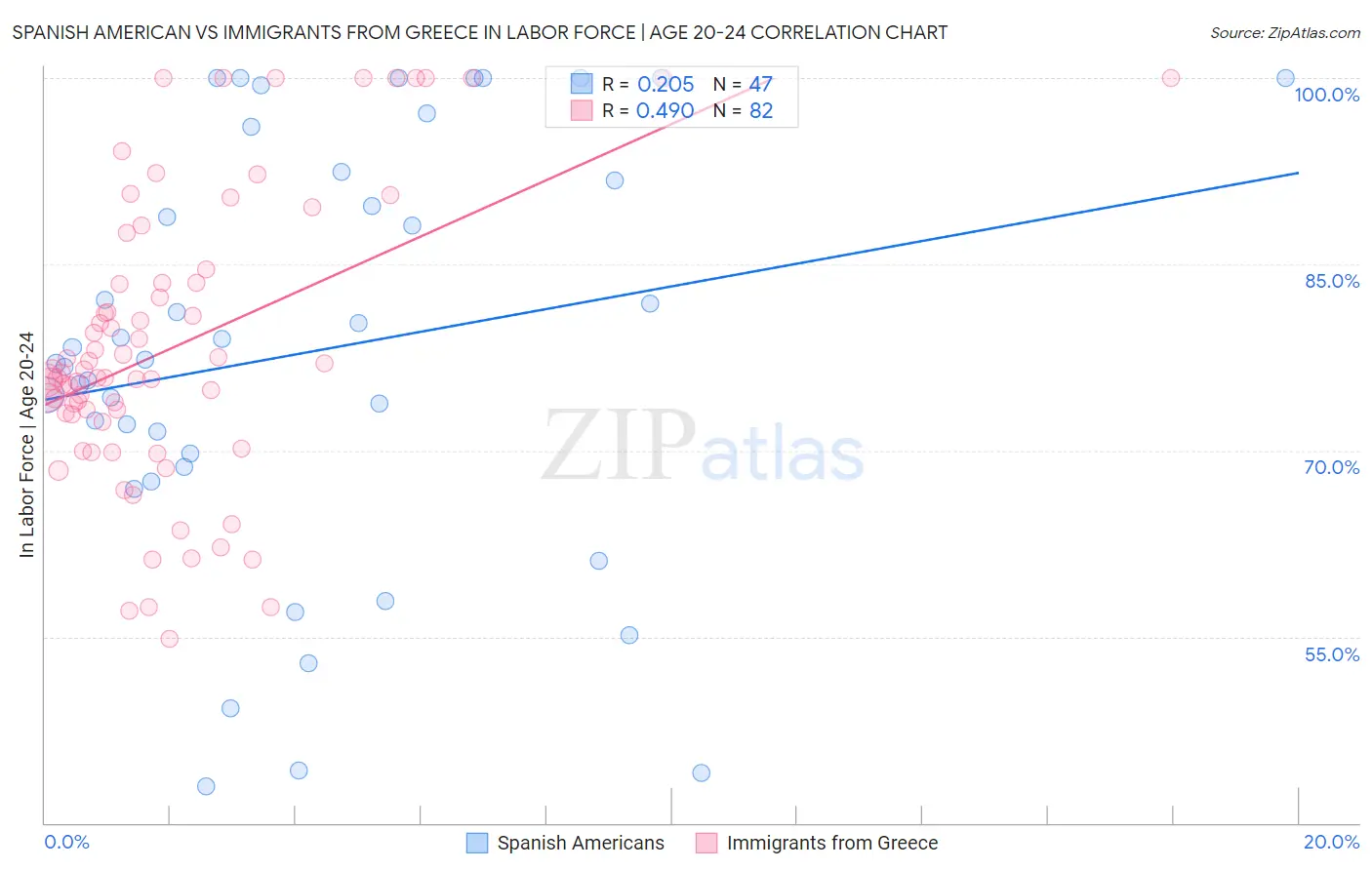 Spanish American vs Immigrants from Greece In Labor Force | Age 20-24