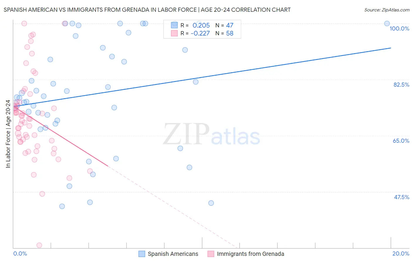 Spanish American vs Immigrants from Grenada In Labor Force | Age 20-24