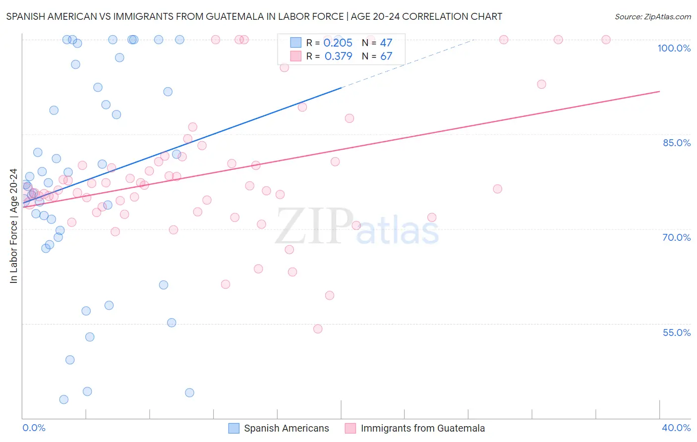 Spanish American vs Immigrants from Guatemala In Labor Force | Age 20-24