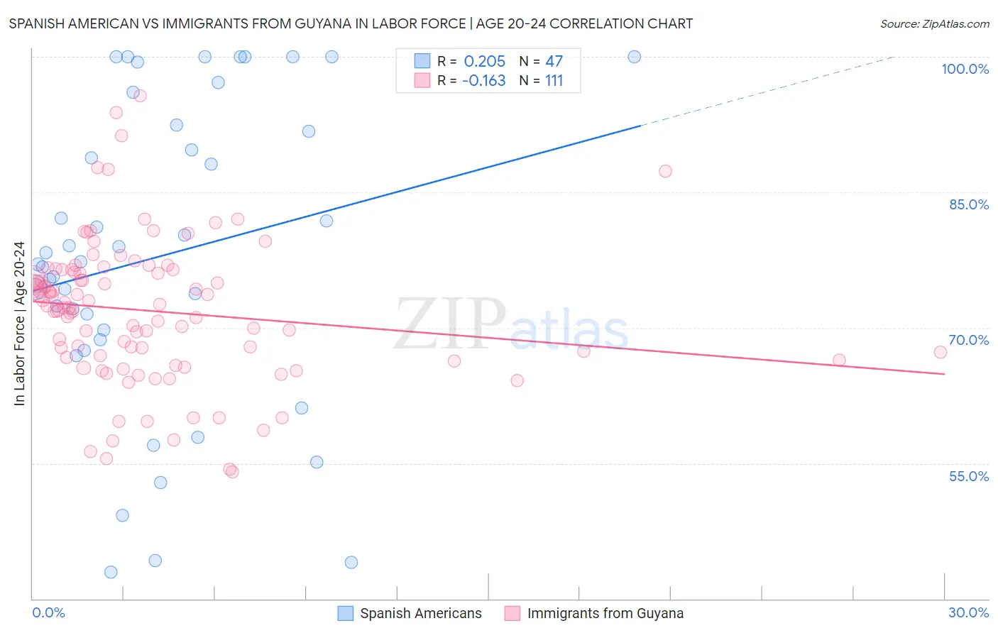 Spanish American vs Immigrants from Guyana In Labor Force | Age 20-24