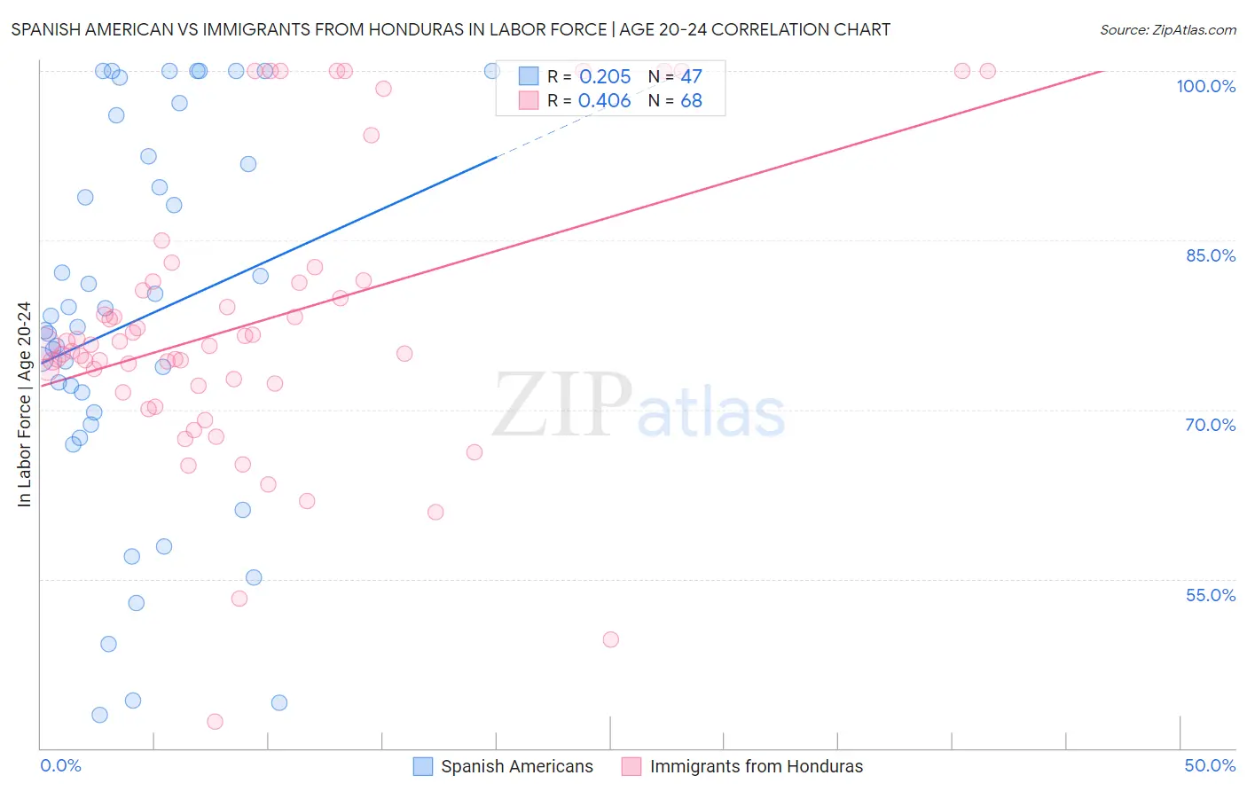 Spanish American vs Immigrants from Honduras In Labor Force | Age 20-24