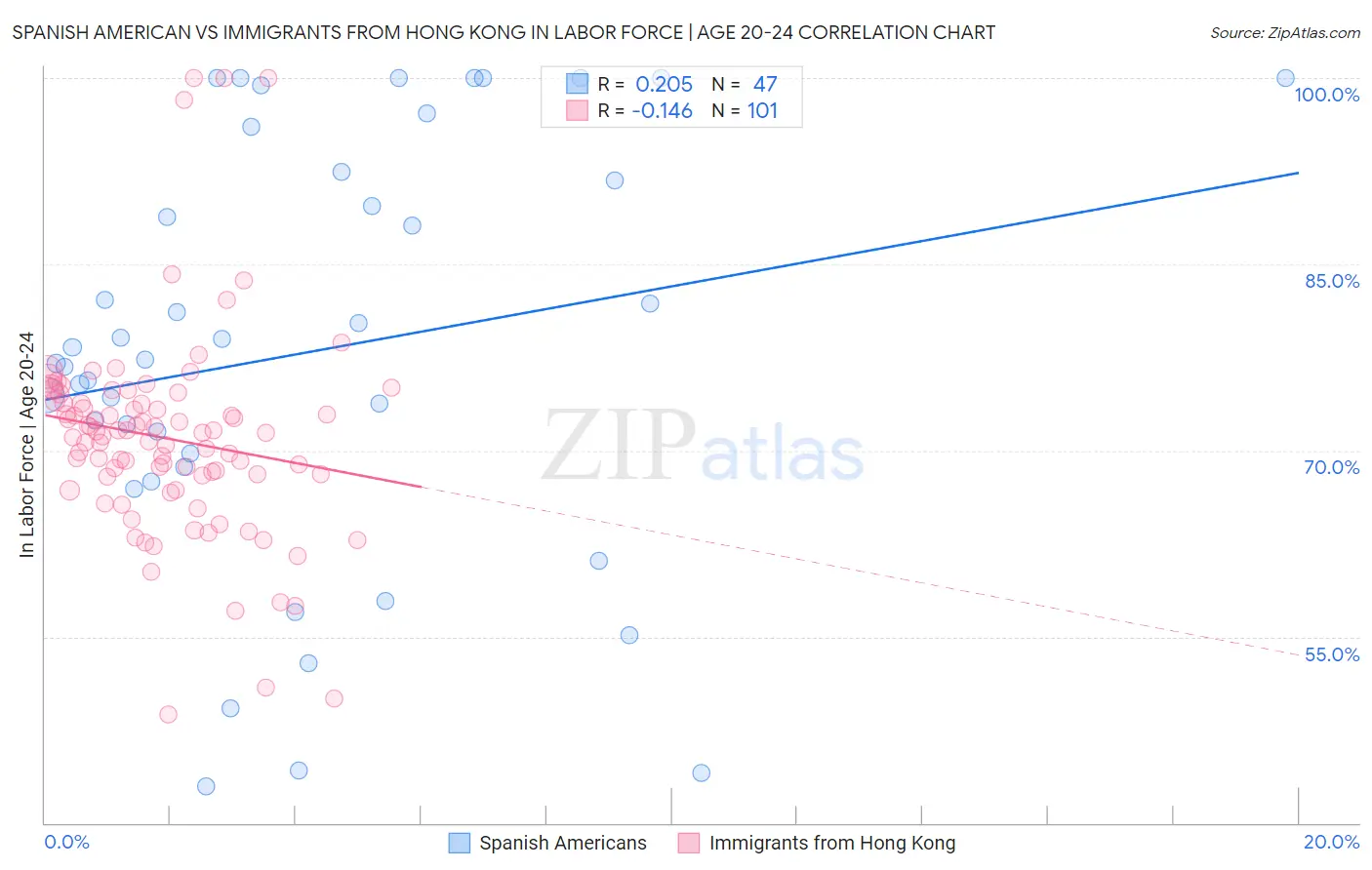Spanish American vs Immigrants from Hong Kong In Labor Force | Age 20-24