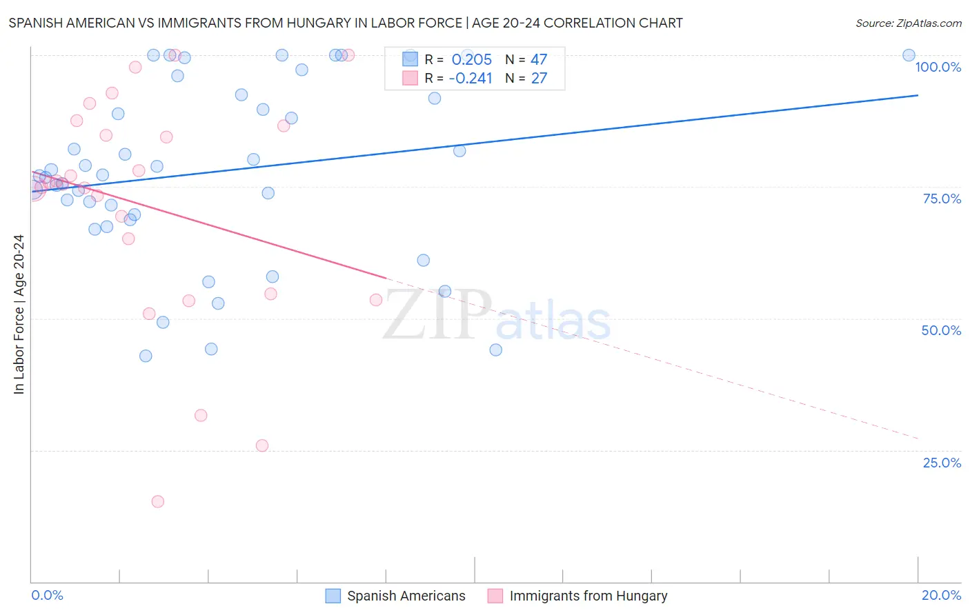 Spanish American vs Immigrants from Hungary In Labor Force | Age 20-24