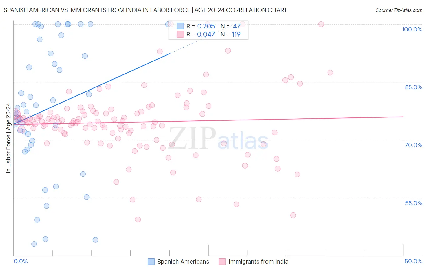 Spanish American vs Immigrants from India In Labor Force | Age 20-24