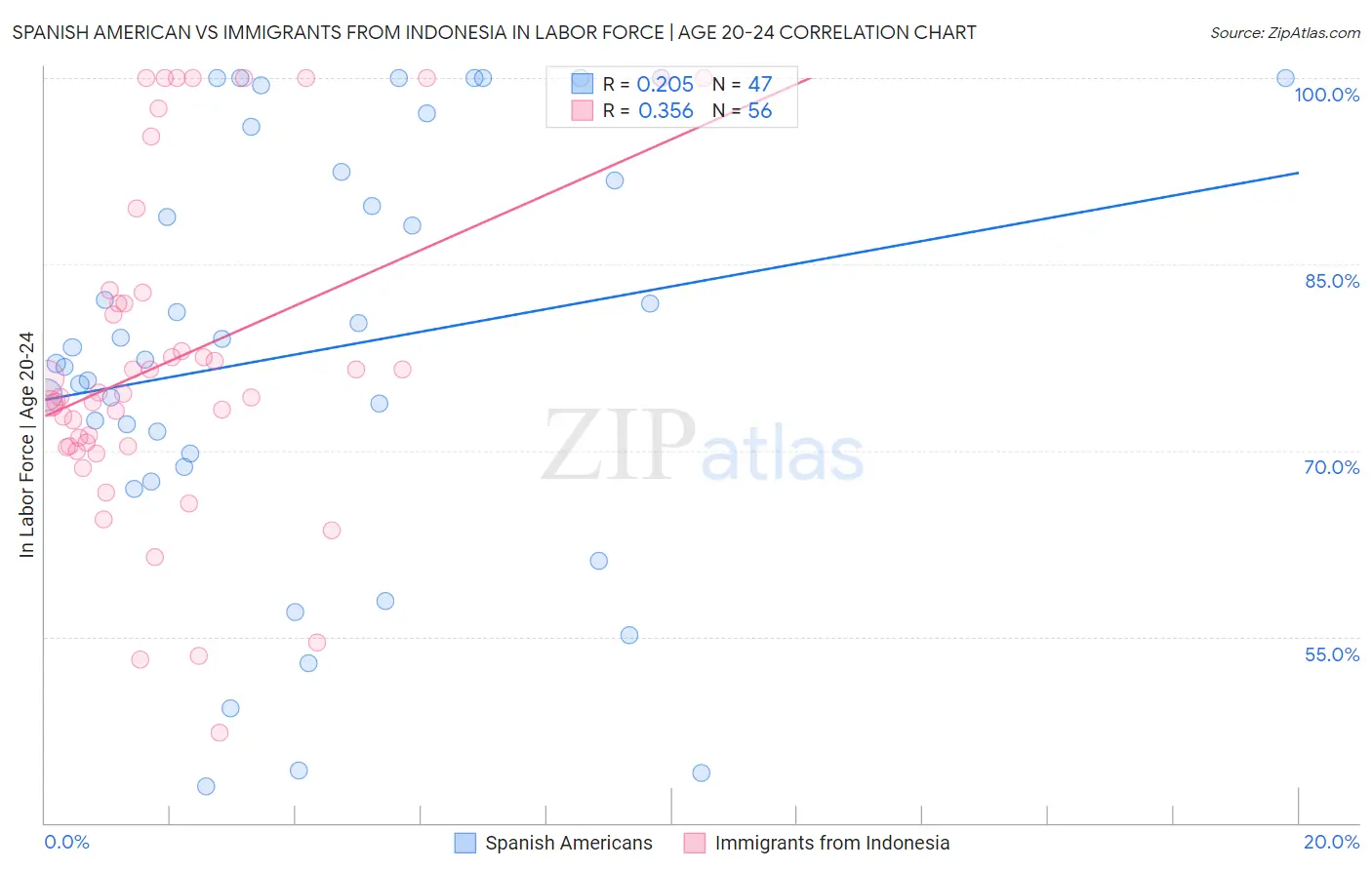 Spanish American vs Immigrants from Indonesia In Labor Force | Age 20-24