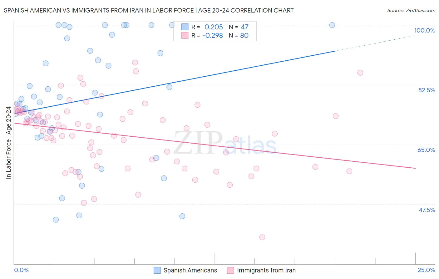 Spanish American vs Immigrants from Iran In Labor Force | Age 20-24