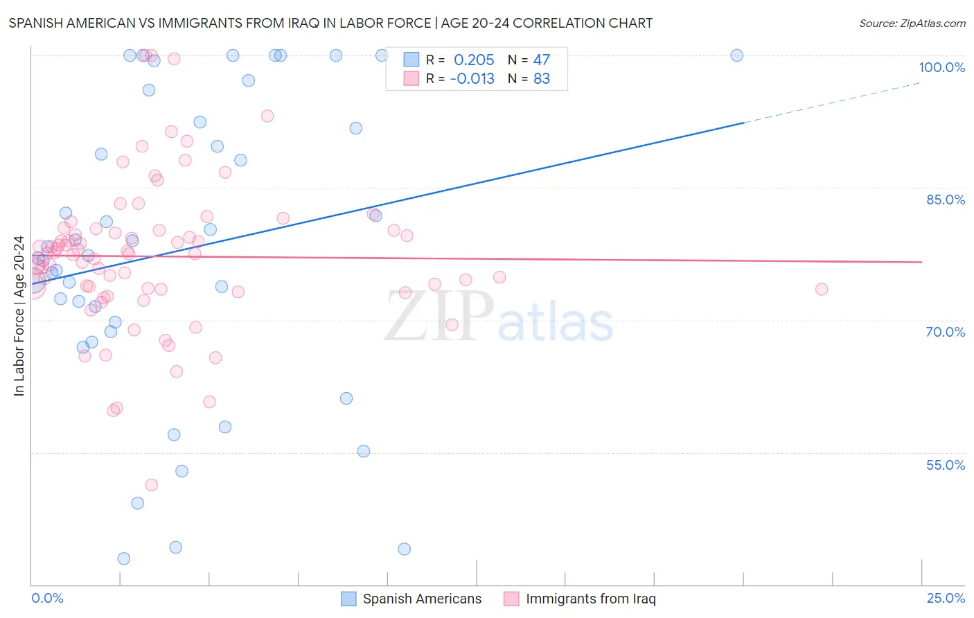 Spanish American vs Immigrants from Iraq In Labor Force | Age 20-24